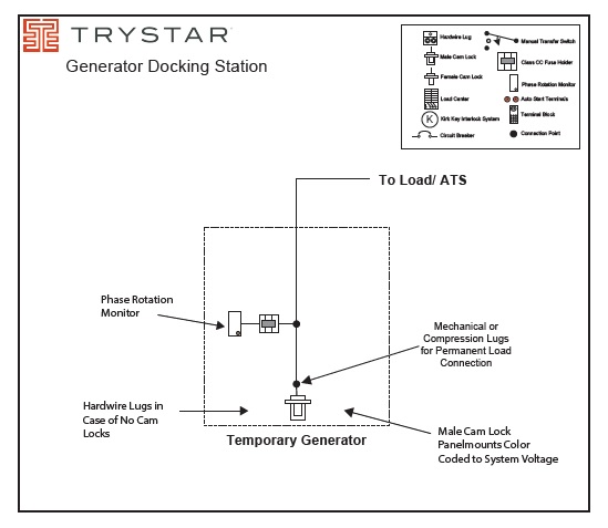 Trystar GDS-06 Generator Docking Station (600A-UL)